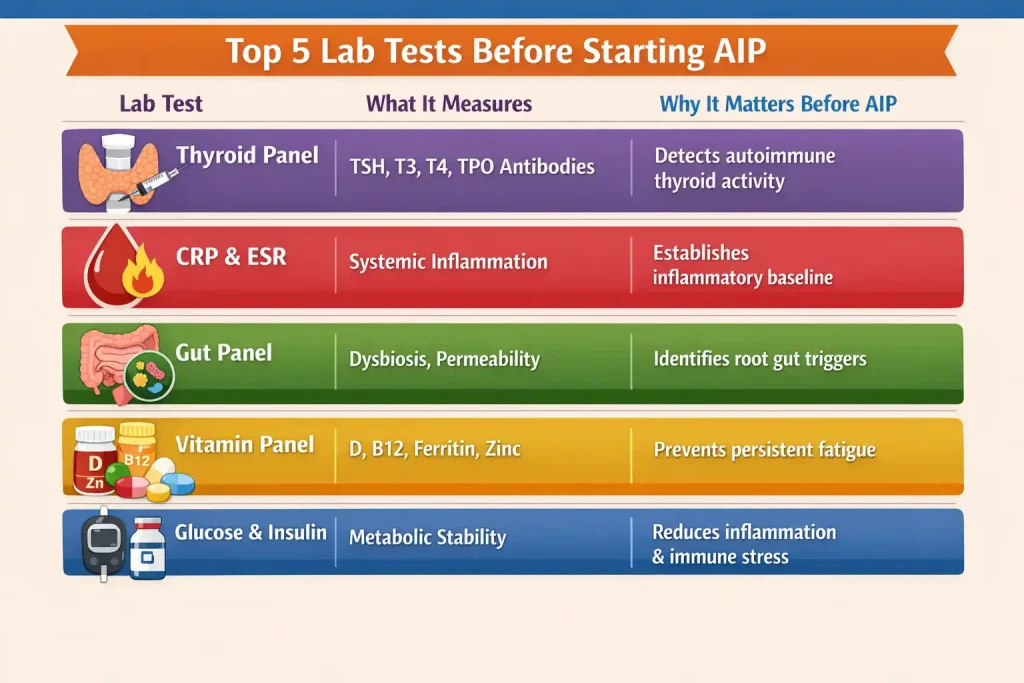 Top 5 Lab Tests Before Starting AIP